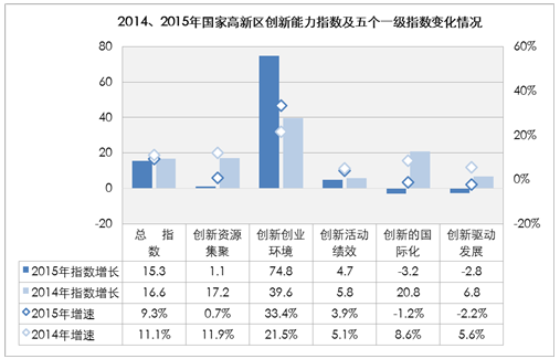 國家高新區(qū)創(chuàng)新能力評價報告（2016）全文