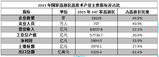 國家高新區(qū)創(chuàng)新能力評價報告（2016）全文