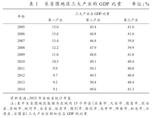 中韓FTA對(duì)長(zhǎng)吉圖地區(qū)經(jīng)濟(jì)發(fā)展帶來(lái)的機(jī)遇和挑戰(zhàn)