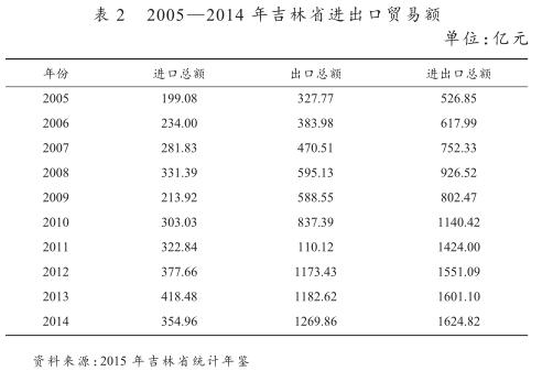 中韓FTA對(duì)長(zhǎng)吉圖地區(qū)經(jīng)濟(jì)發(fā)展帶來(lái)的機(jī)遇和挑戰(zhàn)