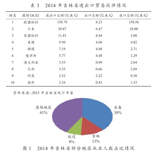 中韓FTA對(duì)長(zhǎng)吉圖地區(qū)經(jīng)濟(jì)發(fā)展帶來(lái)的機(jī)遇和挑戰(zhàn)