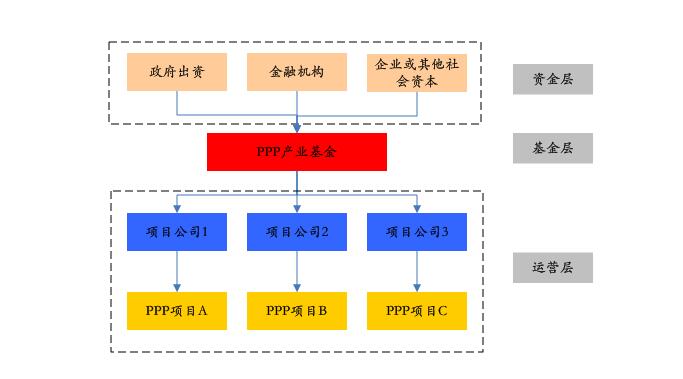 PPP基金火爆，投資人如何安全著陸、穩(wěn)定退出？