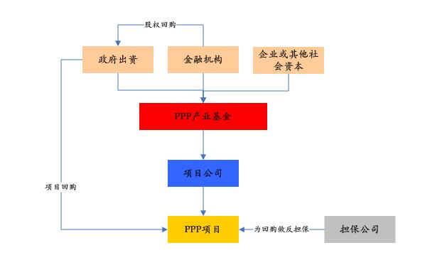 PPP基金火爆，投資人如何安全著陸、穩(wěn)定退出？