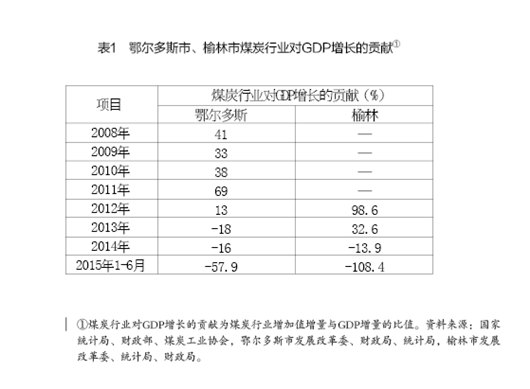 周健奇、李佐軍:蒙陜煤炭城市轉(zhuǎn)型發(fā)展的思路與政策建議