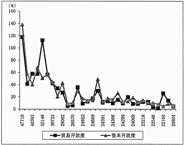 對接“一帶一路”的國內區(qū)域開放和協(xié)調發(fā)展