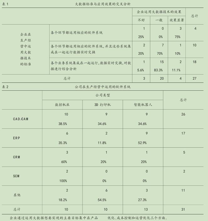 北京高端裝備制造業(yè)大數(shù)據(jù)應(yīng)用現(xiàn)狀調(diào)查分析