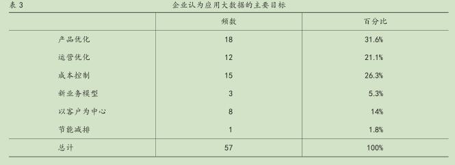 北京高端裝備制造業(yè)大數(shù)據(jù)應(yīng)用現(xiàn)狀調(diào)查分析