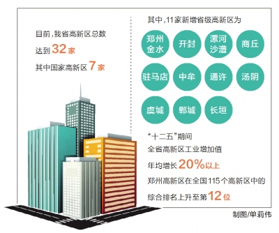 河南新增11家省級高新區(qū)總數(shù)達到32家