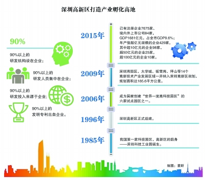 深圳高新區(qū)：創(chuàng)業(yè)者說，到這里來對了