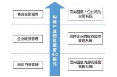 智慧園區(qū)規(guī)劃怎樣通過互聯(lián)網(wǎng)運(yùn)營