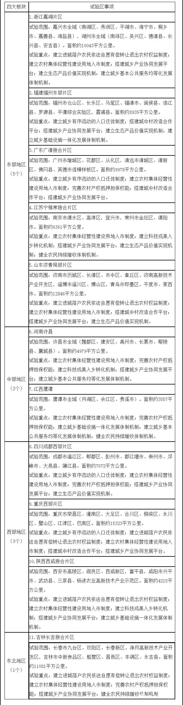 我國(guó)設(shè)立11個(gè)城鄉(xiāng)融合發(fā)展試驗(yàn)區(qū)（附文件和名單）