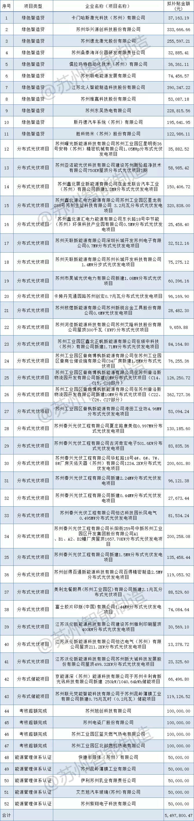 補貼549萬+！蘇州工業(yè)園區(qū)2021年第一批制造業(yè)高質(zhì)量發(fā)展（綠色發(fā)展）專項資金扶持項目