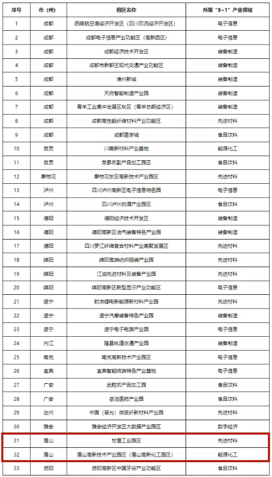 四川首批“5+1”重點特色園區(qū)出爐！眉山兩個園區(qū)上榜！