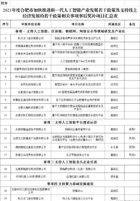 2021年度合肥市加快推進新一代人工智能產業(yè)發(fā)展若干政策及支持線上經濟發(fā)展的若干政策相關事項事后獎補項目公示