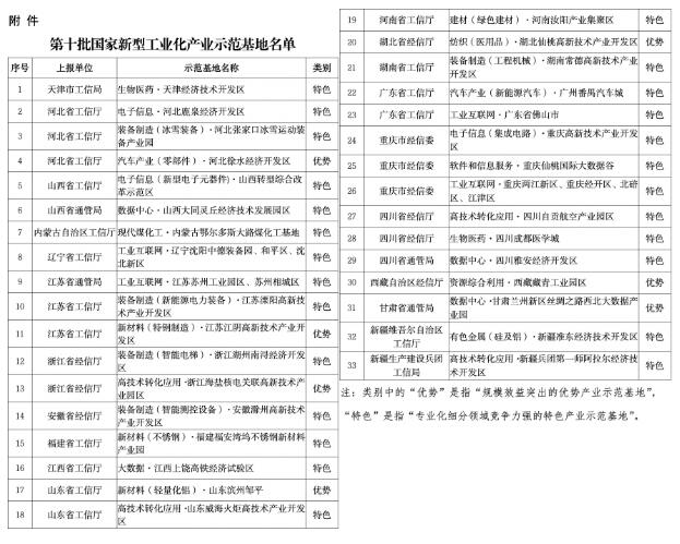 33個上榜！工信部公布第十批國家新型工業(yè)化產(chǎn)業(yè)示范基地名單