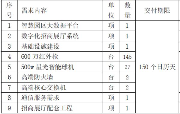 中國(guó)聯(lián)通：1790萬(wàn)元中標(biāo)廣東揭東經(jīng)濟(jì)技術(shù)開(kāi)發(fā)區(qū) 5G+智慧園區(qū) 項(xiàng)目！