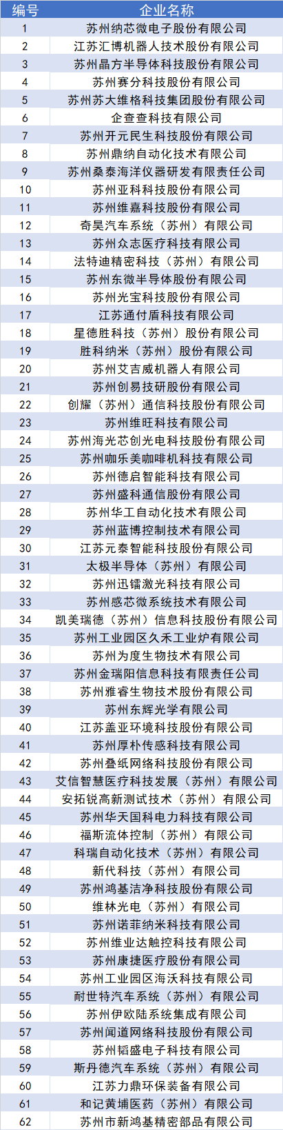 首批！園區(qū)專精特新“小巨人”企業(yè)名單公示