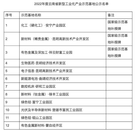 云南省級(jí)新型工業(yè)化產(chǎn)業(yè)示范基地出爐