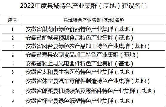 公示！2022年度安徽省縣域特色產(chǎn)業(yè)集群（基地）建議名單