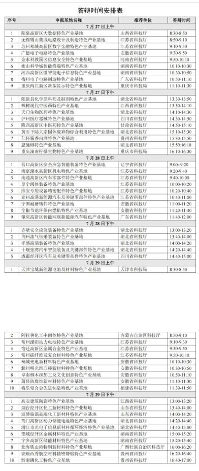 2022年科技部火炬中心：關(guān)于召開國家火炬特色產(chǎn)業(yè)基地建設(shè)專家評審答辯會(huì)的通知