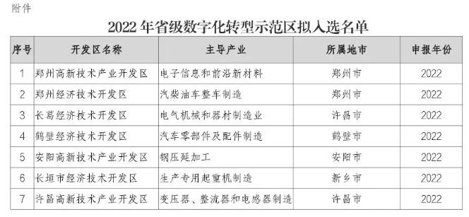 關(guān)于公布2022年河南省大數(shù)據(jù)產(chǎn)業(yè)示范園區(qū)名單的通知