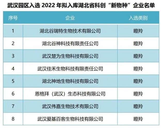 省科技廳公示2022年擬入庫湖北省科創(chuàng)“新物種”企業(yè)名單 武漢國家農(nóng)業(yè)科技園區(qū)8家企業(yè)入選