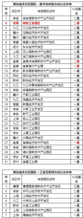 關(guān)于2022年江西省兩化融合示范園區(qū)認(rèn)定名單的公示