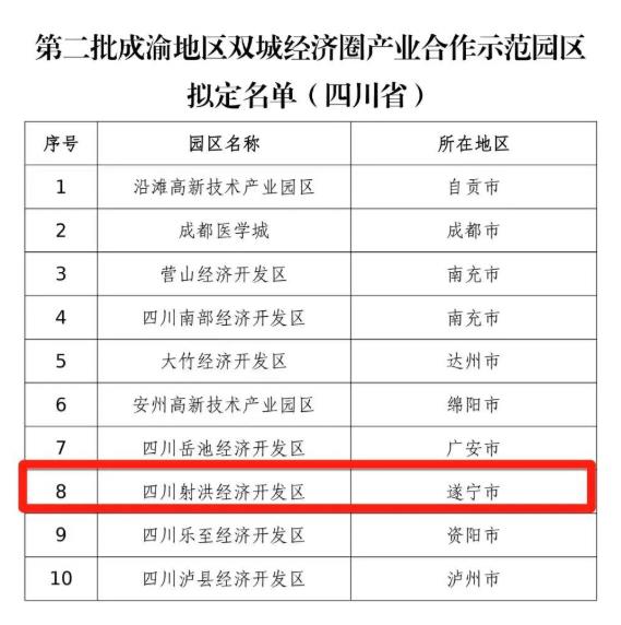 關于第二批成渝地區(qū)雙城經(jīng)濟圈產(chǎn)業(yè)合作示范園區(qū)擬定名單的公示