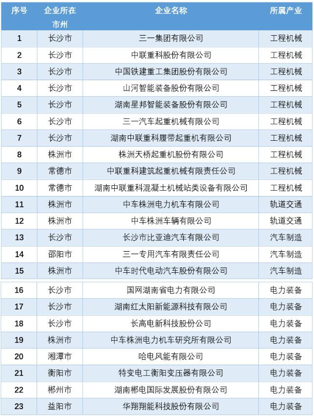 湖南公布23家先進(jìn)制造業(yè)龍頭企業(yè)