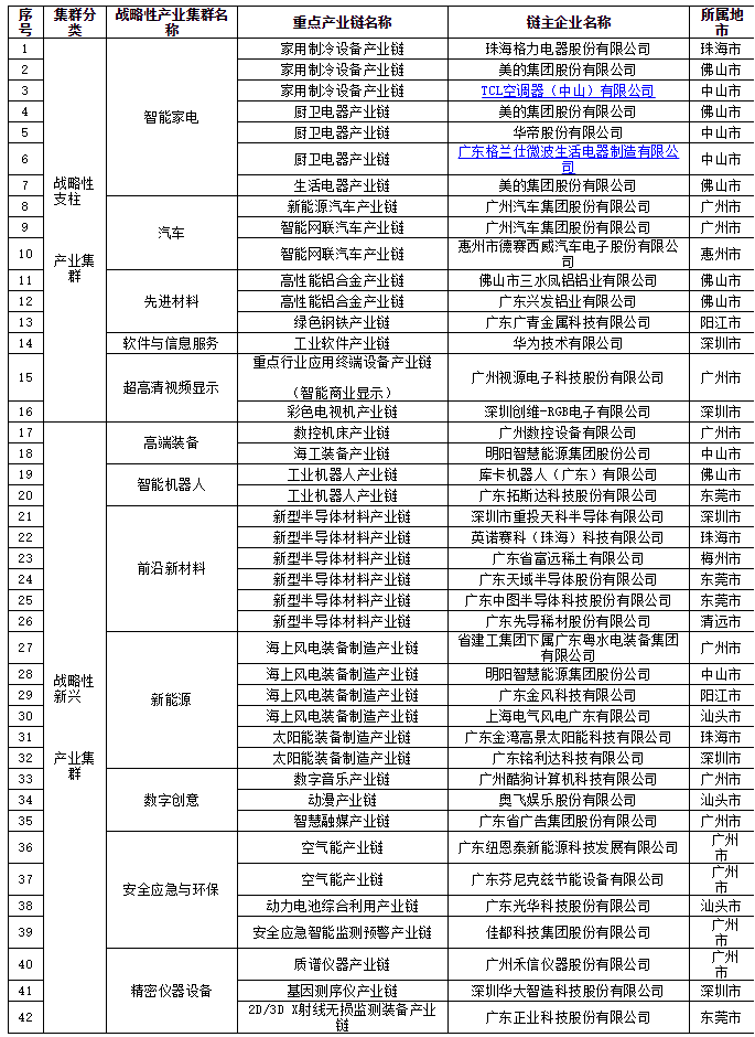 關(guān)于2022年廣東省戰(zhàn)略性產(chǎn)業(yè)集群重點(diǎn)產(chǎn)業(yè)鏈“鏈主”企業(yè)名單（第一批）的公示