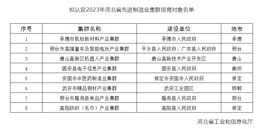 關(guān)于認(rèn)定2023年河北省先進(jìn)制造業(yè)集群培育對(duì)象的公示