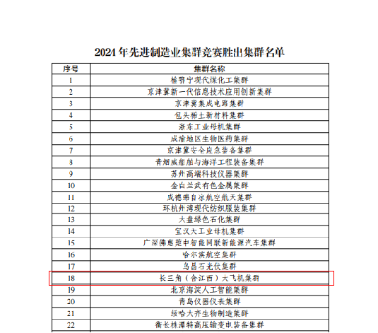 江西省成功納入共建長三角大飛機(jī)國家先進(jìn)制造業(yè)集群